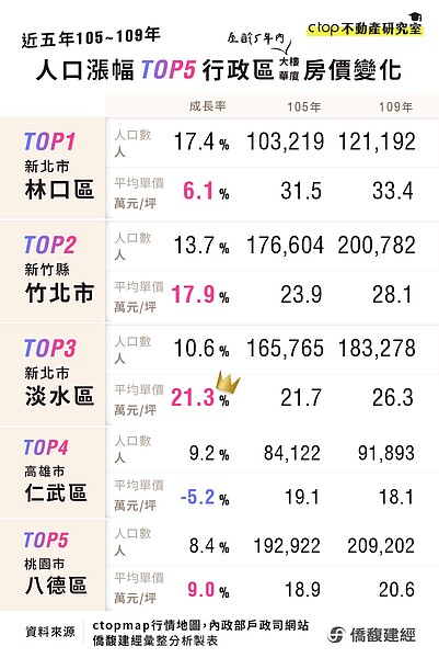 人口成長率。圖/取自僑馥建經