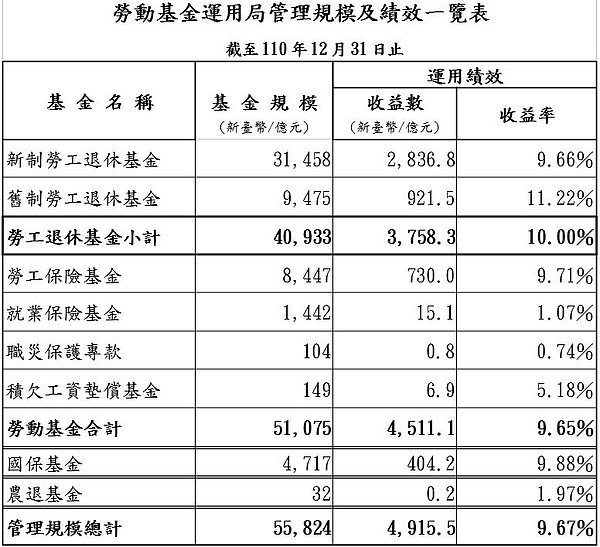 勞動基金運用局公布110年勞動基金運用績效。圖／勞動基金運用局提供