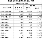 勞動基金績效去年大賺4511億　新制勞工等同分紅2.3萬