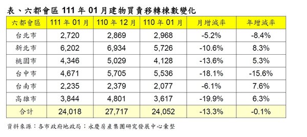 六都111年1月份交易量合計為24,018棟，月減13.3％。圖／永慶房產集團提供