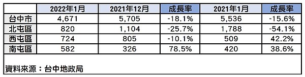 台中市2022年1月買賣移轉棟數。圖/好房網News記者賴心怡製作;資料來自台北地政局