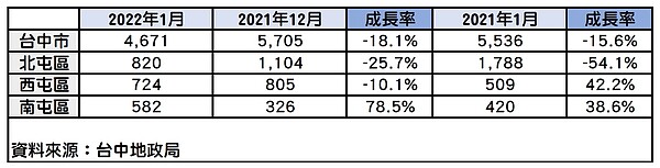 台中市2022年１月買賣移轉棟數。圖／好房網News記者賴心怡製作；資料來自台北地政局