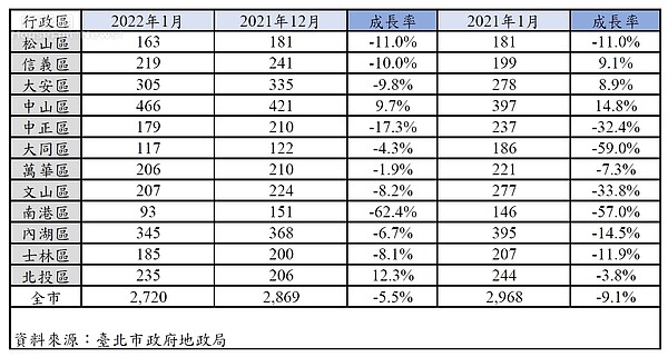 台北市2022年1月買賣移轉棟數。圖/好房網News記者賴心怡製作;資料來自台北地政局
