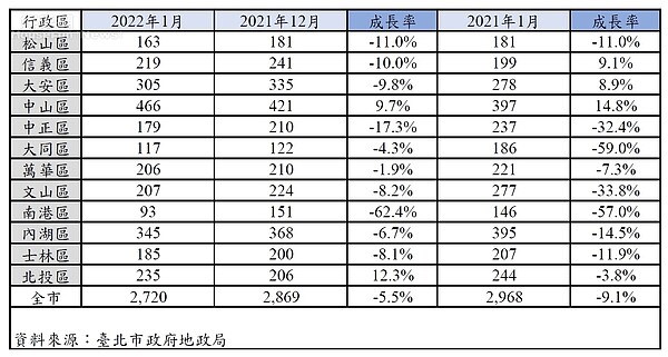 台北市2022年1月買賣移轉棟數。圖／好房網News記者賴心怡製作；資料來自台北地政局