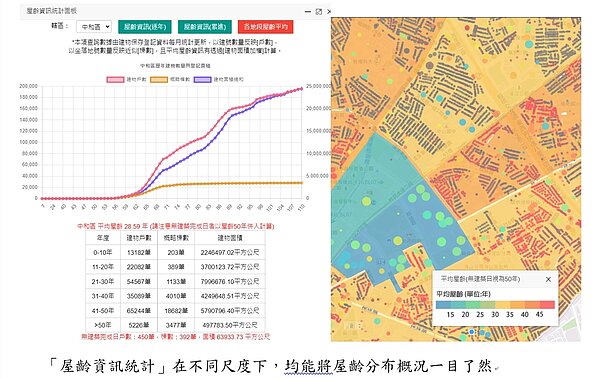 屋齡資訊統計。圖／新北地政局提供