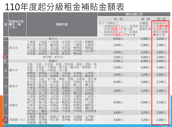 租金補貼分級。圖/取自內政部不動產資訊平台