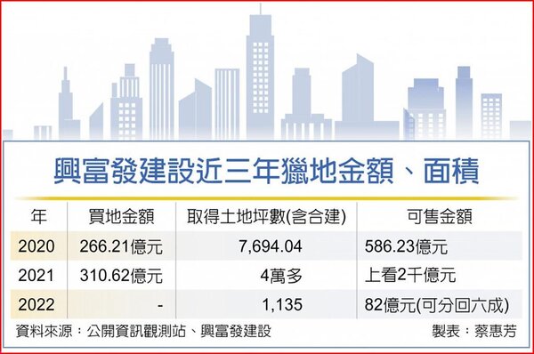 興富發建設近三年獵地金額、面積。圖表／中國時報