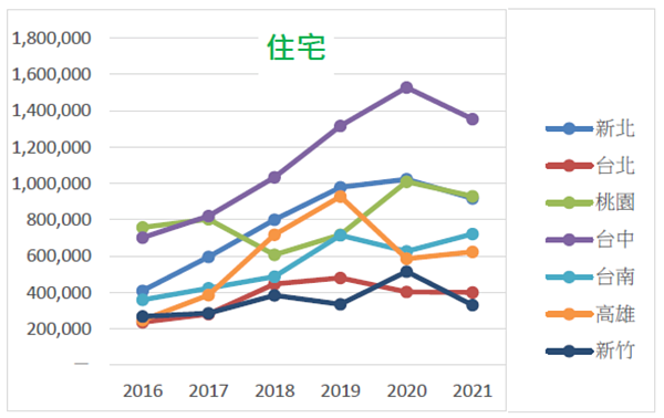 建照核發量。圖／宏大國際資產彙整