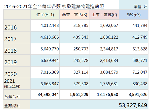建照核發量。圖／宏大國際資產彙整