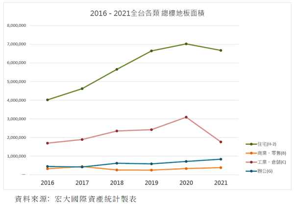 建照核發量。圖／宏大國際資產彙整
