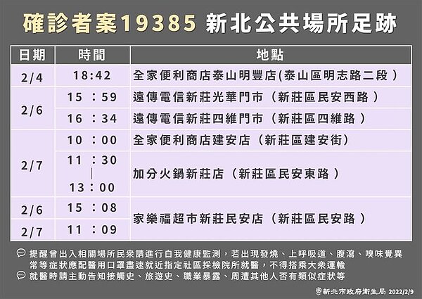 案19385足跡曾到過泰山及新莊區的超商，新莊區家樂福與遠傳電信。圖／新北衛生局提供