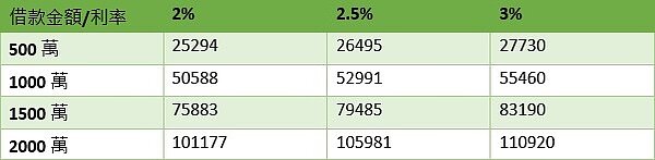 20年房貸每月本息攤還金額（資料來源：銀行網站試算）
