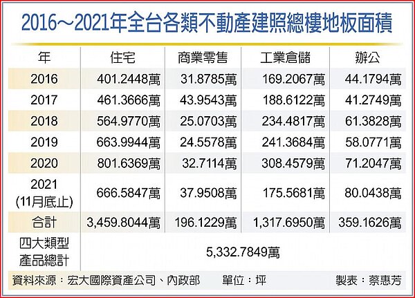 2016～2021年全台各類不動產建照總樓地板面積。圖／蔡惠芳