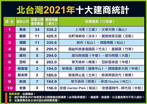 建商推案霸榜王排行。圖/住展雜誌提供