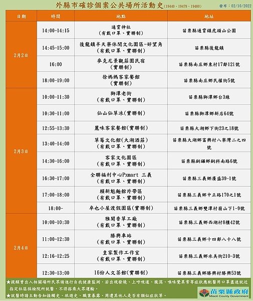 屏東確診者曾到苗栗包含通霄神社、獅潭老街、客家文化園區、全聯等地都入列。圖／苗栗縣政府提供