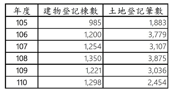 近６年外國人在台購買不動產數量。圖／好房網News記者賴心怡彙整；資料來源為內政部
