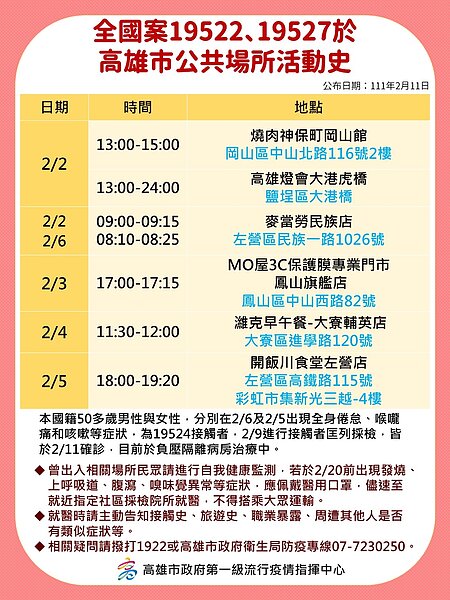 高雄公布最新足跡。圖/高雄市府提供