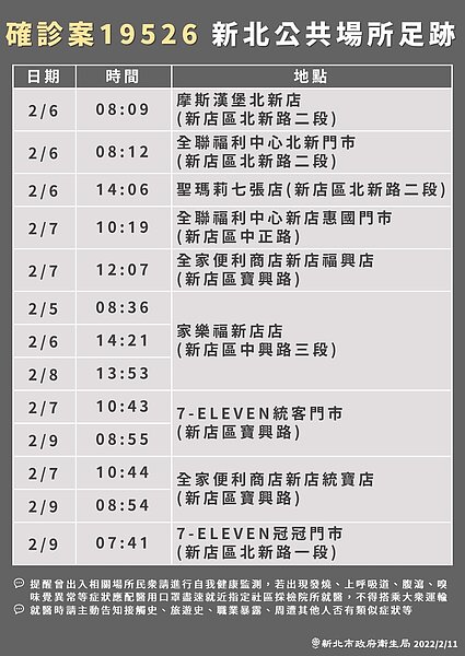 新北公布最新足跡。圖／新北市府提供
