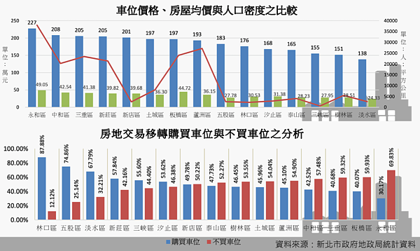車位統計分析。圖／取自2021年第三季新北市不動產市場分析季報