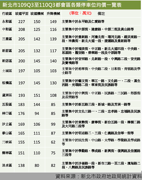 車位交易。圖／取自2021年第三季新北市不動產市場分析季報