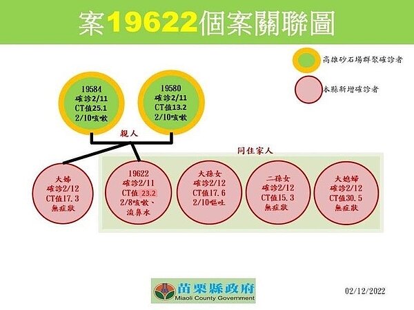案19622個案關聯圖。圖/苗栗縣政府提供