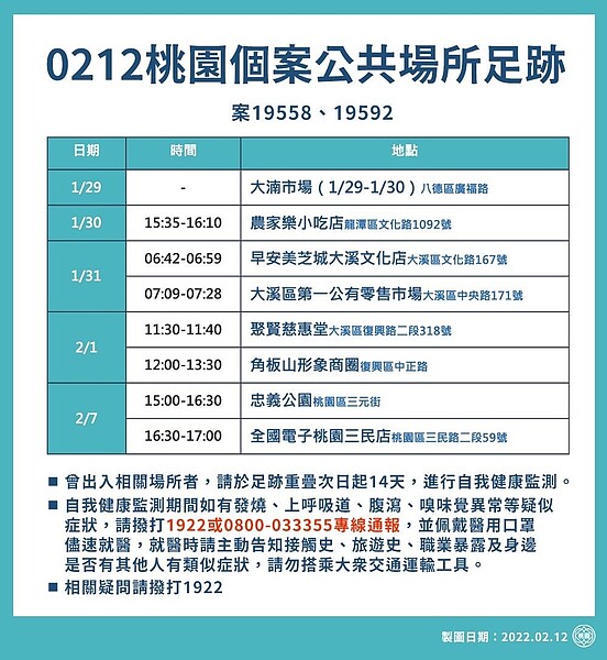 桃園今日確診者足跡。圖/桃園市府提供