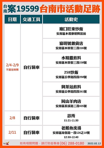 台南今日確診者足跡。圖/台南市府提供