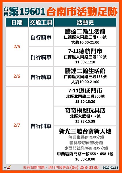 台南今日確診者足跡。圖/台南市府提供