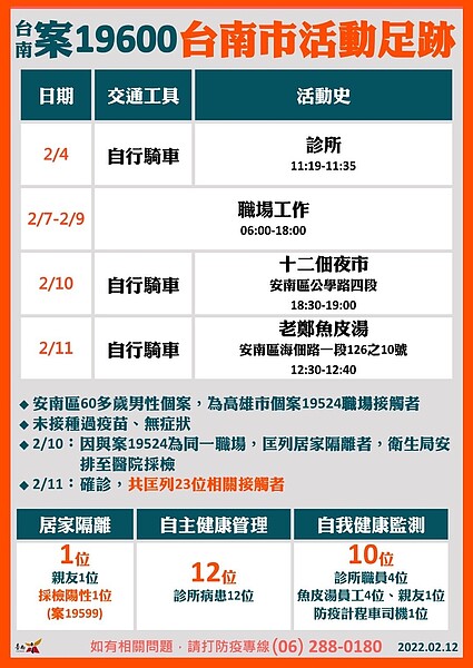 台南今日確診者足跡。圖／台南市府提供