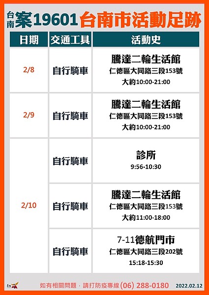 台南今日確診者足跡。圖/台南市府提供