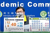增12例本土！新北1設計師「感染源不明」　過年曾到高雄