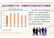 六都2021年失業率出爐　3縣市3.9％並列最低