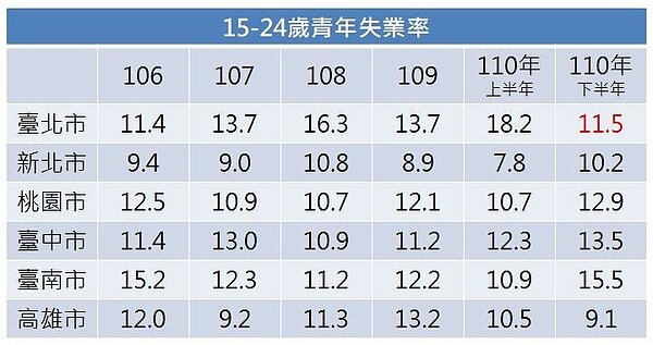 15-24歲青少年失業率。圖/資料來源:行政院主計總處;製表:臺北市就業服務處