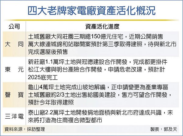 四大老牌家電廠資產活化概況。圖／郭及天