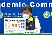 本土＋4分布「兩縣市」！　指揮中心擬放寬居檢天數