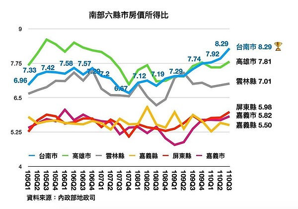 國民黨立委陳以信日前表態競逐台南市長初選，並針對台南市房價過高提出質疑。圖／取自陳以信臉書