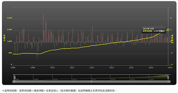 貨幣供給。圖/取自僑馥建經
