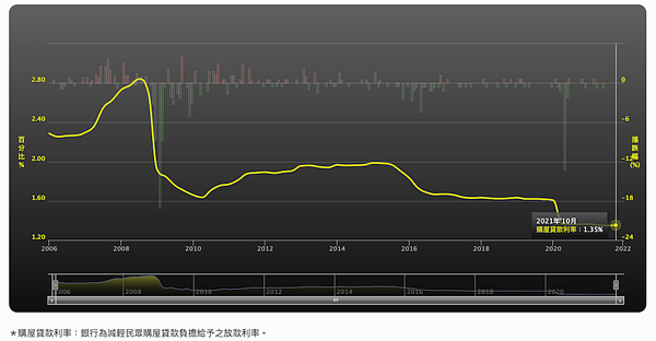購屋貸款利率。圖/取自僑馥建經