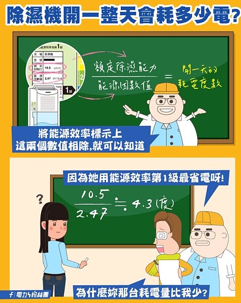 台電表示,民眾首先要看能源效率標示上「額定除濕能力、能源因數值」,再將兩個數字相除,就可以知道除濕機開一天耗電度數。圖/翻攝自臉書電力粉絲團