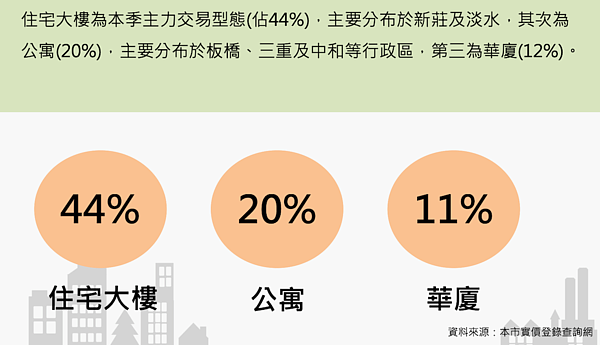 圖／取自2021年第三季新北市不動產市場分析季報