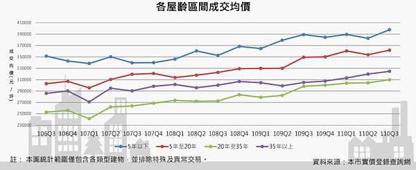 圖／取自2021年第三季新北市不動產市場分析季報