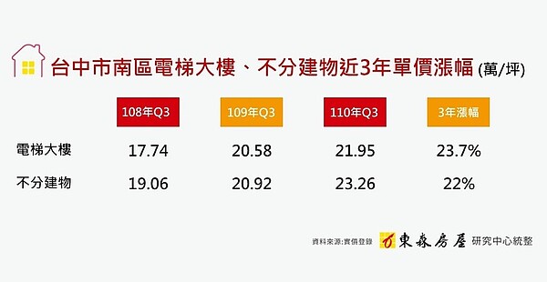 台中南區房價。圖/東森房屋提供