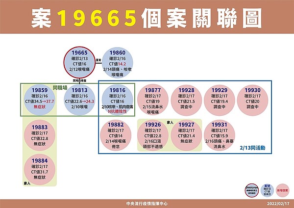 在房屋代銷公司就職的案19816因為參加聚會、唱歌，又傳染給8人。圖／疾管署提供