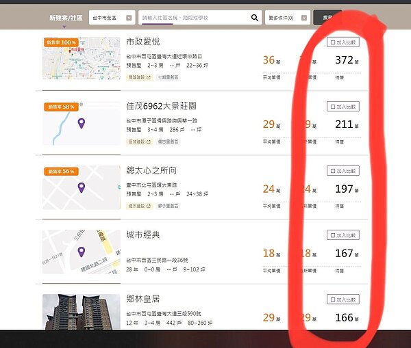 Sway表示,台中市的賣壓比起台南更為可怕。圖/取自Sway房市觀測站粉絲專頁