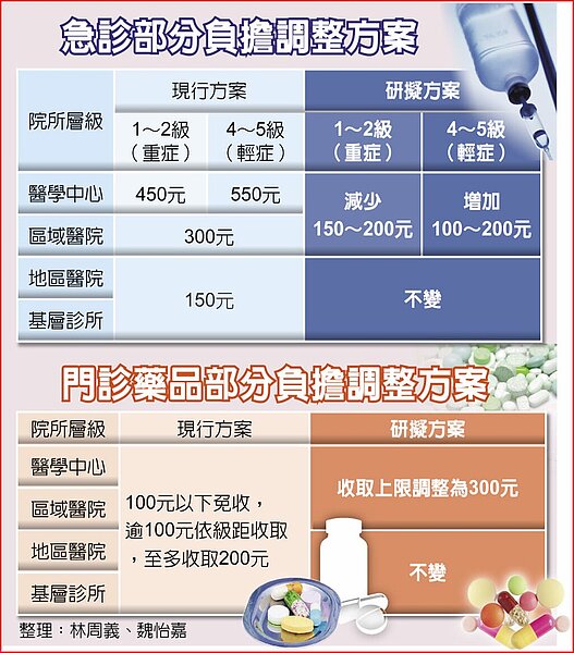 急診部分負擔調整方案、門診藥品部分負擔調整方案