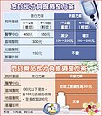 門診未納入調整　分級醫療成效有限