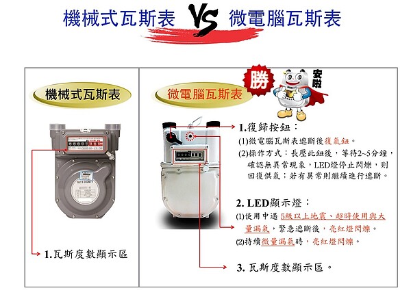 「微電腦瓦斯表」強調提升安全性、偵測到超時使用、漏氣、地震就會切斷瓦斯供應。圖／台北市政府提供