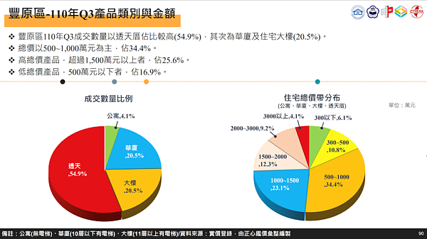 豐原房市成交。圖/取自110年Q3大台中房市季報