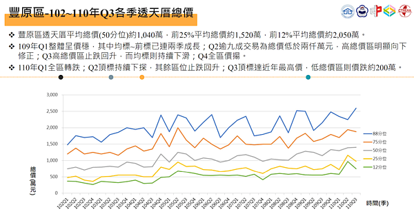 豐原房市成交。圖／取自110年Q3大台中房市季報