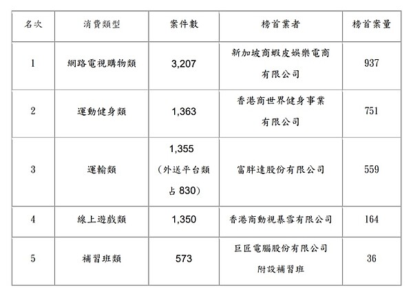 北市110年度消費申訴案前5大類型及榜首業者。圖／北市法務局提供